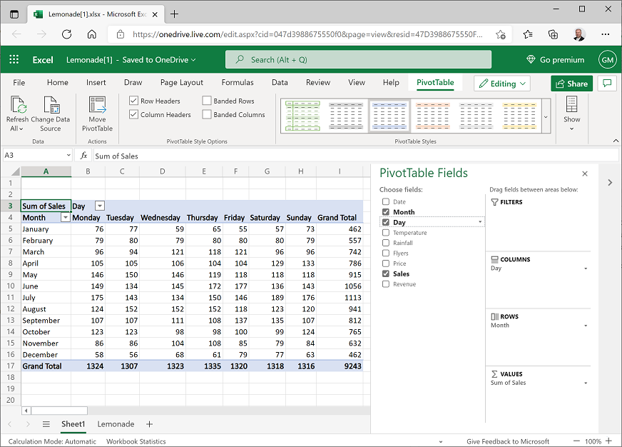 Screenshot of a Pivot Table showing sales grouped by month on rows and day on columns.