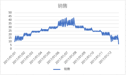 Screenshot of a line chart showing sales by date.