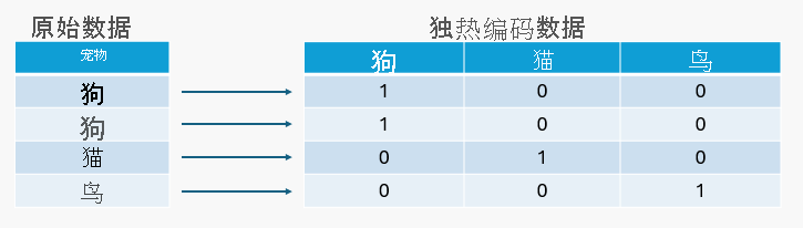 表示独热编码过程的图示。