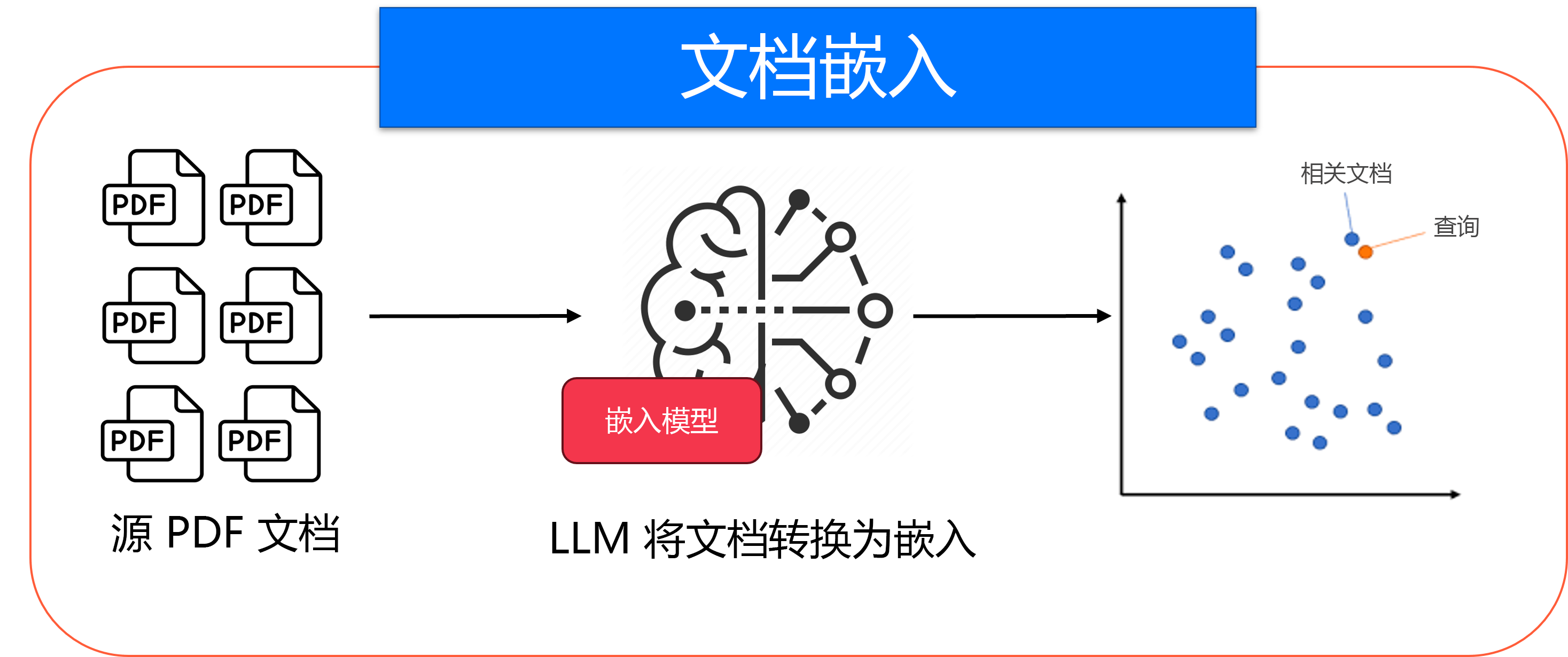 Diagram of embeddings model converting documents to vectors.