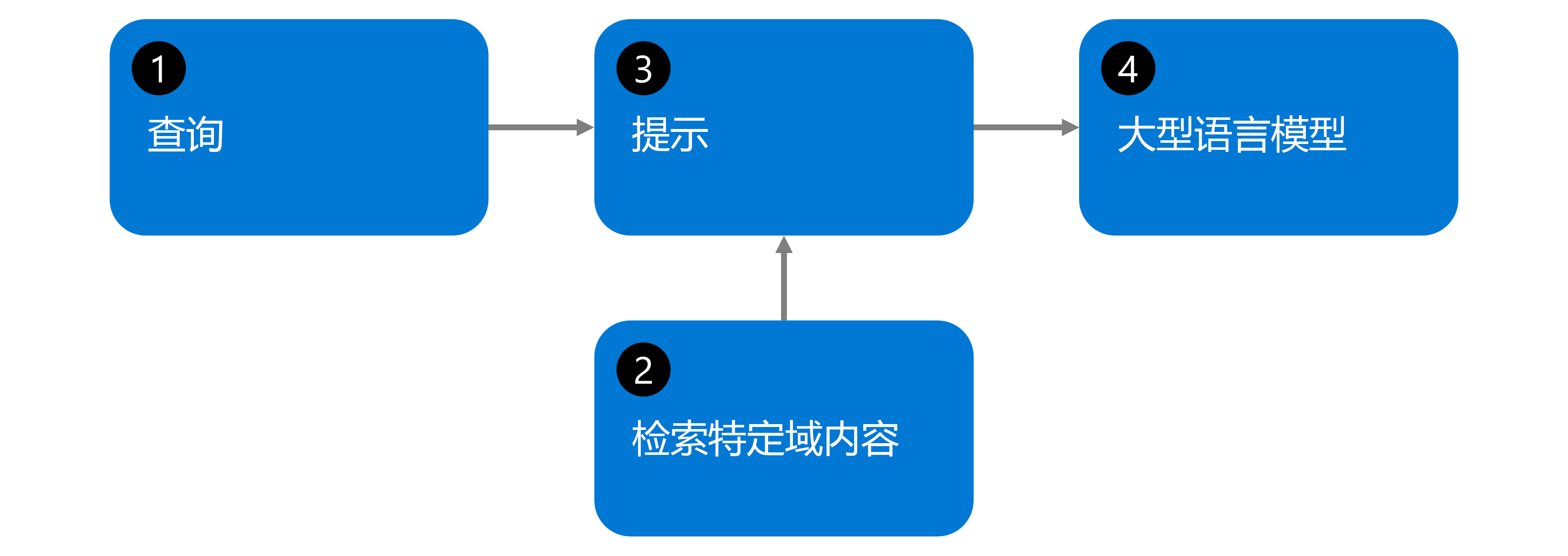 Diagram of retrieval augmented generation workflow.