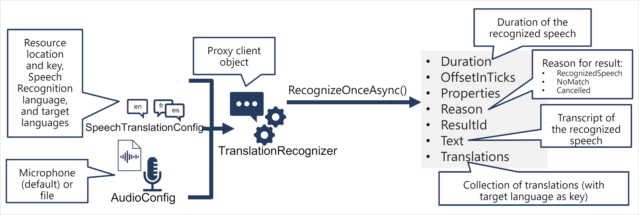 A TranslationRecognizer object is created from a SpeechConfig, TranslationConfig, and AudioConfig; and its RecognizeOnceAsync method is used to call the Speech API.