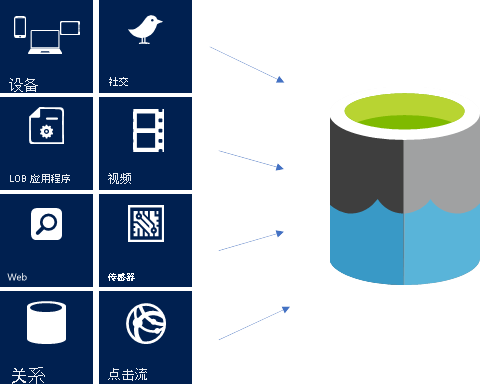 Azure Data Lake icon with data from devices, social, LOB applications, video, web, sensors, relationsal, and clickstream shown going into the data lake.