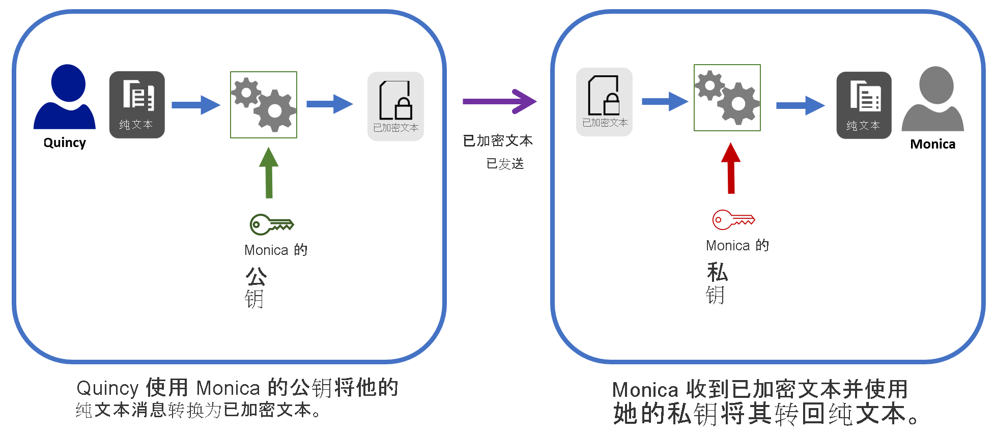 This diagram shows the process of encrypting a message using Monica’s public key, and Monica decrypting the ciphertext using her private key.