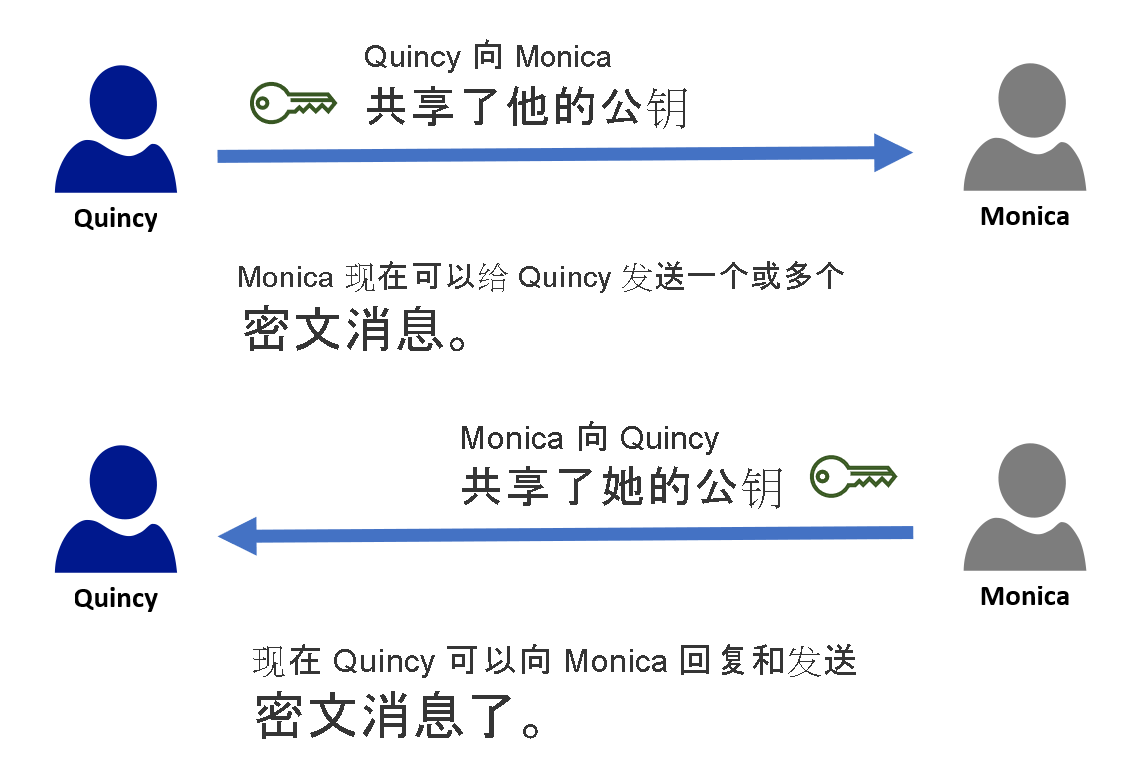 This diagram shows how Quincy must share his public key with Monica so she can send him ciphertext. It also slows Monica sharing her public key with Quincy.