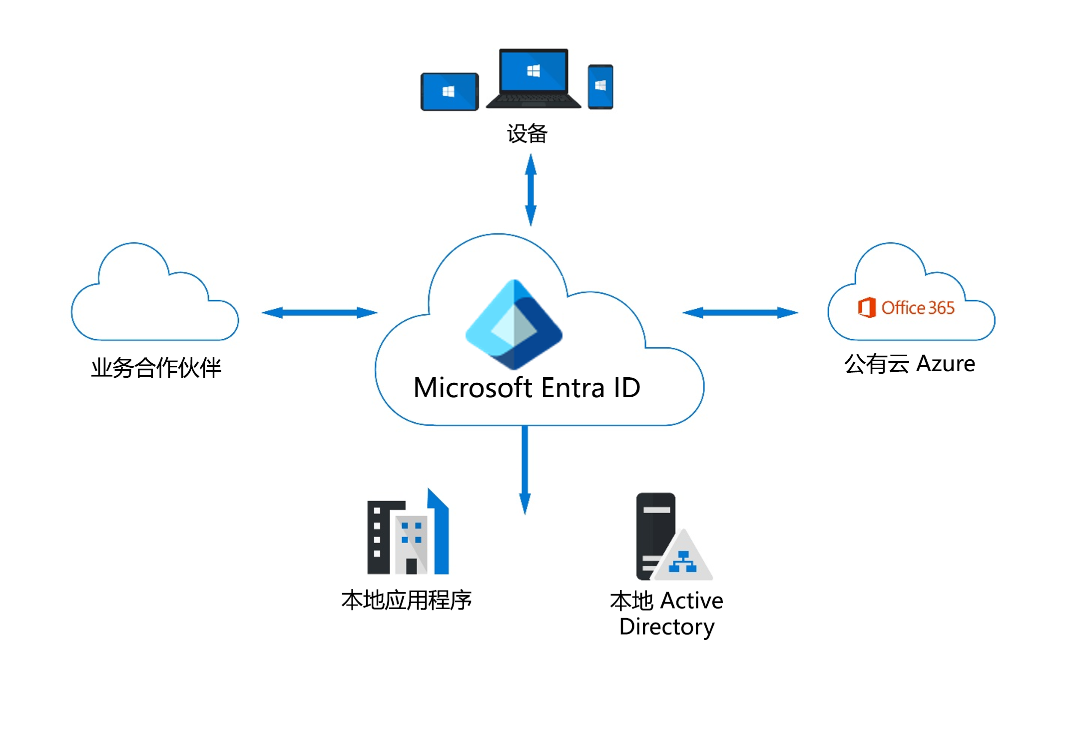 Diagram showing Microsoft Entra ID as a cloud-based identity provider that works with cloud apps such as M365, devices, and on-premises applications.