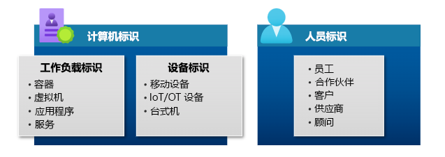 A block diagram showing the categories of identity types. The categories consist of Workload identities, device identities, and human identities. Workload and device identities are grouped under machine identities.