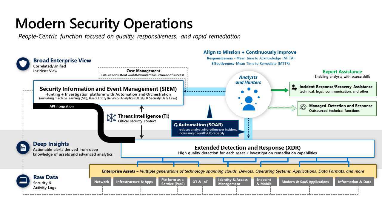 Diagram that shows the layers and technologies of Security Operations.