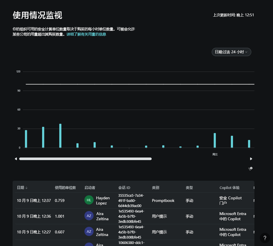 显示使用情况监视仪表板的屏幕截图。