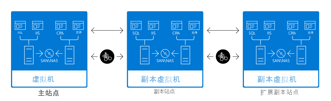 Hyper-V 副本具有一个包含存储和 Hyper-V VM 的主站点。这个主站点通过 WAN 链路连接到一个包含存储和主站点 VM 副本的副本站点。然后，此副本站点通过 WAN 链路连接到另一个扩展副本站点，该站点同样包含存储，并且是主站点 VM 的副本。