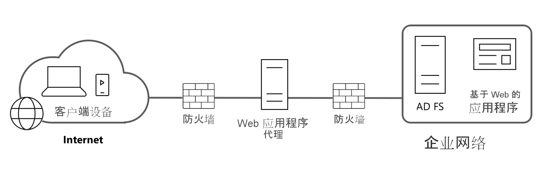 显示典型 WAP 体系结构的图表。