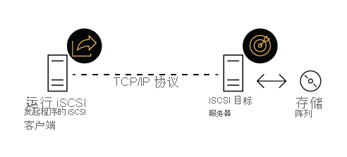 此图显示高级别 iSCSI 体系结构，其中 iSCSI 客户端通过 TCP/IP 连接到 iSCSI 目标服务器。
