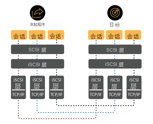 显示 MCS 体系结构的示意图，其中具有多个跨不同冗余网络路径的单个 iSCSI 会话。