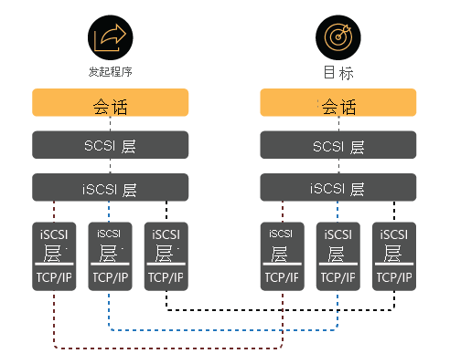 显示 MCS 体系结构的示意图，其中具有多个冗余网络路径上的单个 iSCSI 会话。