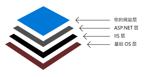 此图显示了一个示例容器层，这些层在堆栈中按从下往上的顺序依次为：基础 OS 层、IIS 层、ASP.NET 层以及你的网站层。