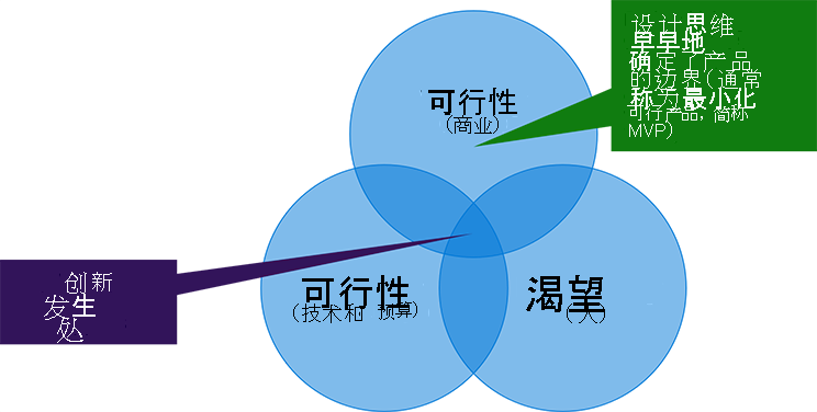 关系图说明了设计思维。设计思维尽早确立了产品的界限（通常称为最小可行产品或“MVP”）。它侧重于业务可行性、技术和预算可行性与可取性之间的交集。这种交集是创新发生的地方。