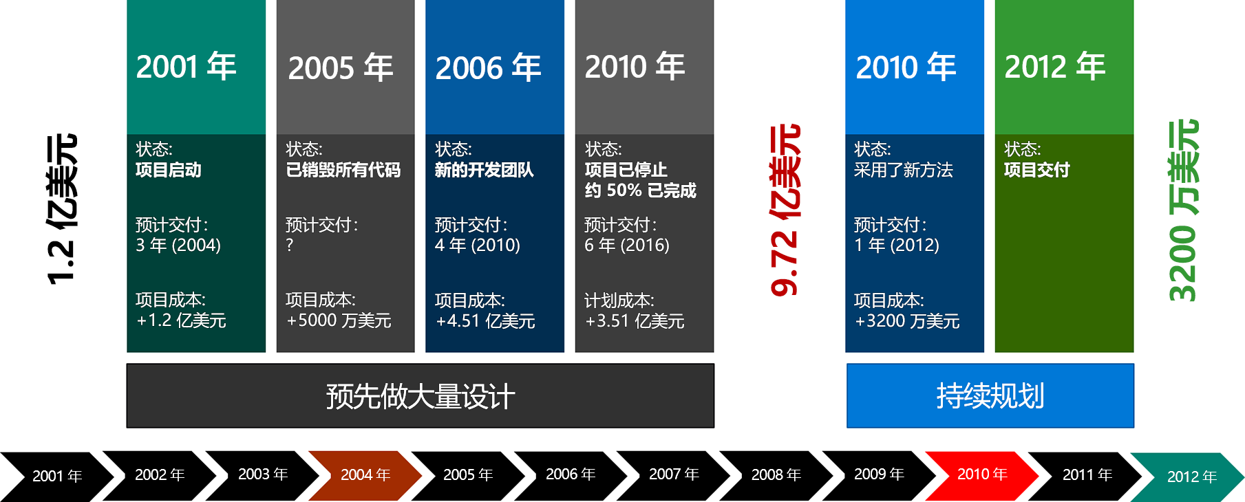 关系图显示了政府机构项目日程表。