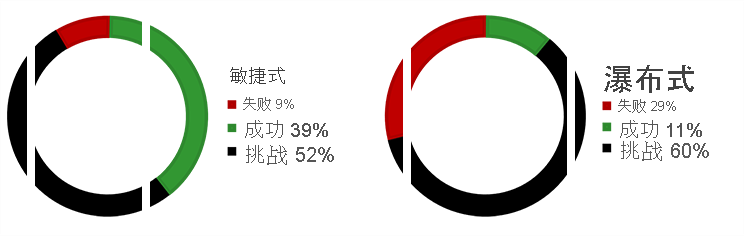 关系图显示了敏捷项目和瀑布项目的成功率之间的比较。敏捷项目的9个% 失败，39个% 成功，52个% 受到挑战。瀑布项目的29个% 失败，11个% 成功，60个% 受到挑战。