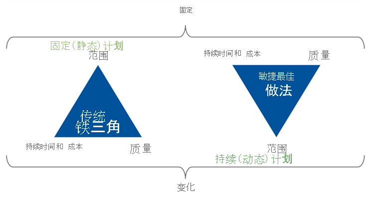 图表显示了瀑布式与敏捷开发方法的权衡铁三角。