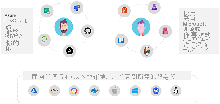 Diagram explains that Azure DevOps lets developers choose their tools and target any cloud or on-premises environment.