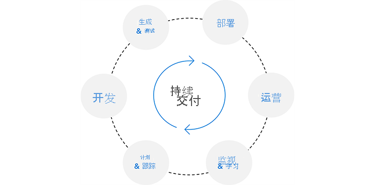 Diagram shows the circle of Continuous Delivery. The cycle goes from planning and tracking to development, building and testing, deployment, operation, monitoring and learning, and back to planning.