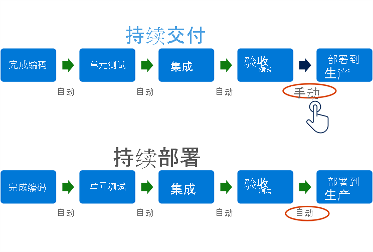 Diagram shows the difference between continuous delivery and continuous deployment. The stages are the same in both cases: code done - unit tests - integrate - acceptance test - deploy to production. For continuous delivery, deployment to production happens manually. For continuous deployment, it's automatic.