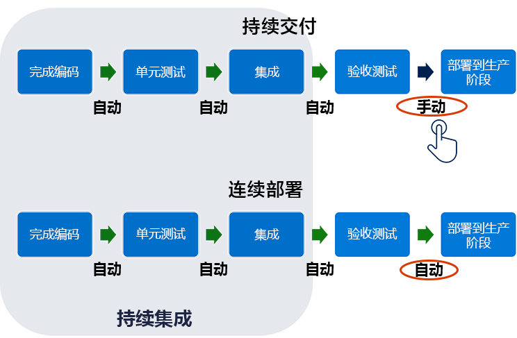 Diagram shows the relationship between Continuous Integration, Continuous Delivery and Continuous Integration