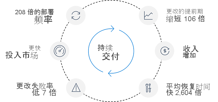 Diagram shows the advantages of high-performing DevOps organizations using Continuous Delivery over low performers.