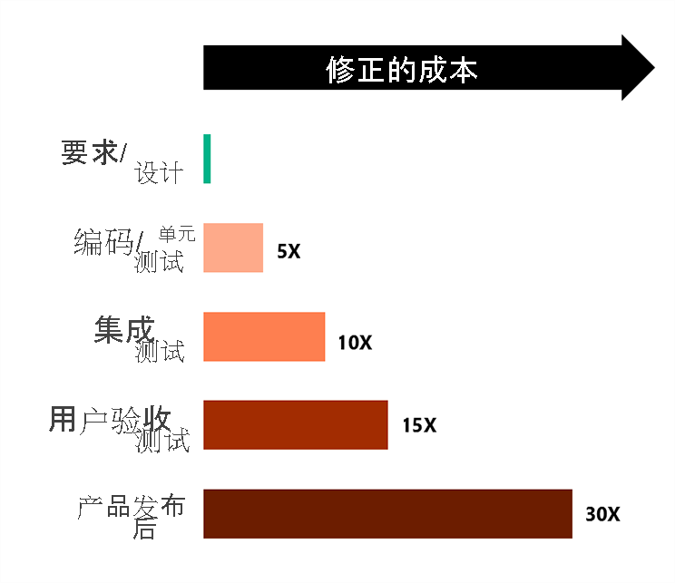 Diagram shows that the cost of remediation increases the later the issues are found.