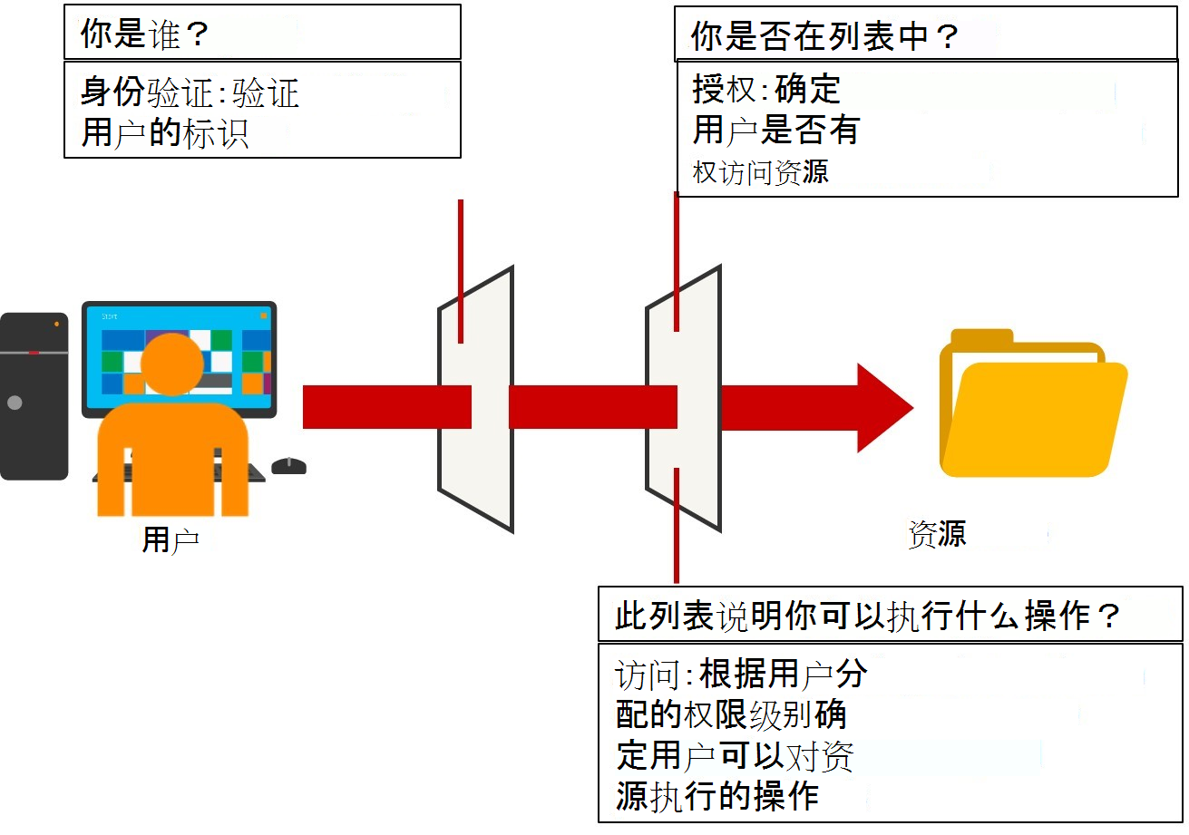 显示身份验证系统如何验证用户标识的示意图。