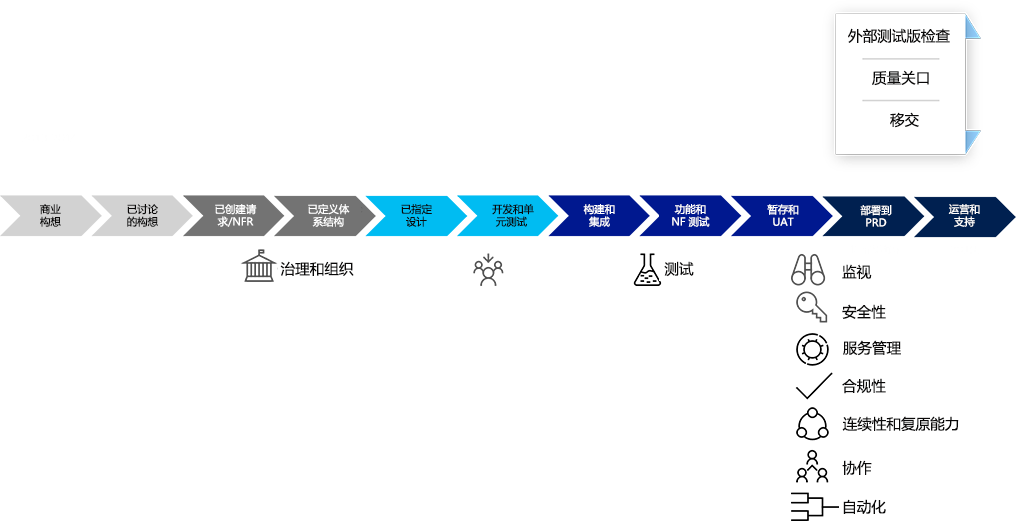 Diagram shows the traditional development lifecycle.