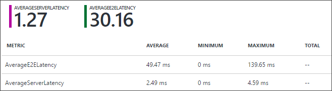 Azure 门户的插图显示了 AverageE2ELatency 明显高于 AverageServerLatency 的示例。