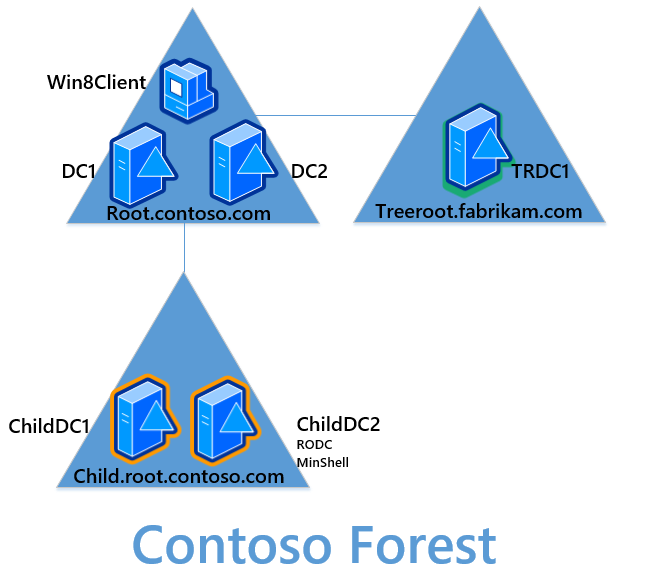 Active Directory 复制错误8464 - Windows Server | Microsoft Learn