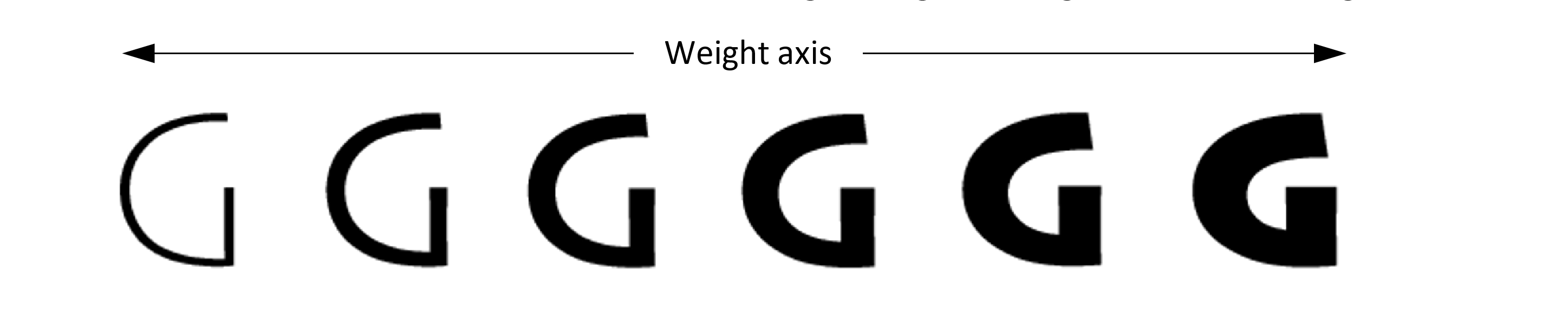 Variations of capital G along a weight axis