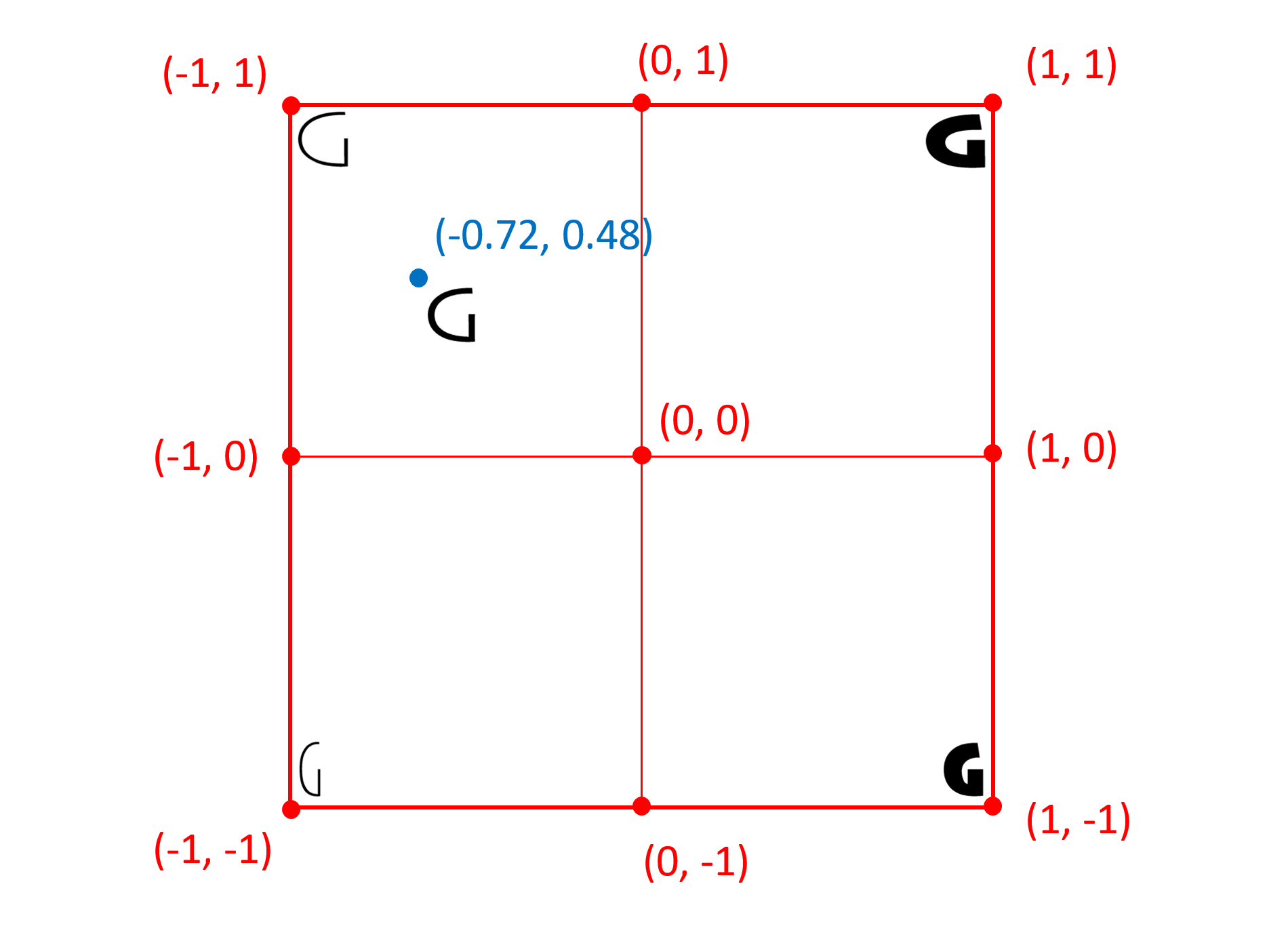 A two-dimensional coordinate space using normalized coordinates