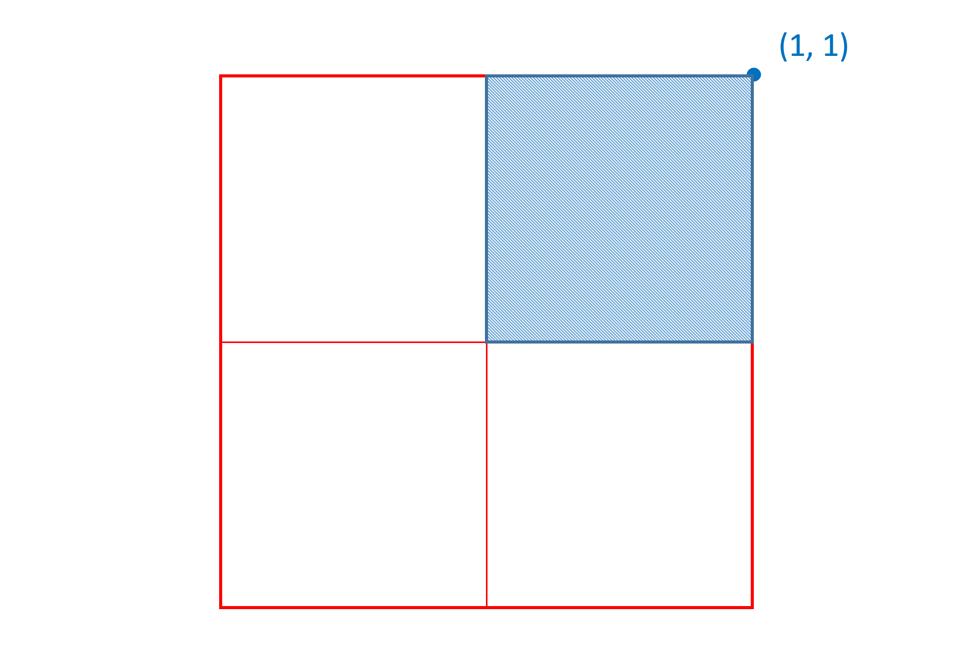An entire quadrant as a region within a Cartesian space