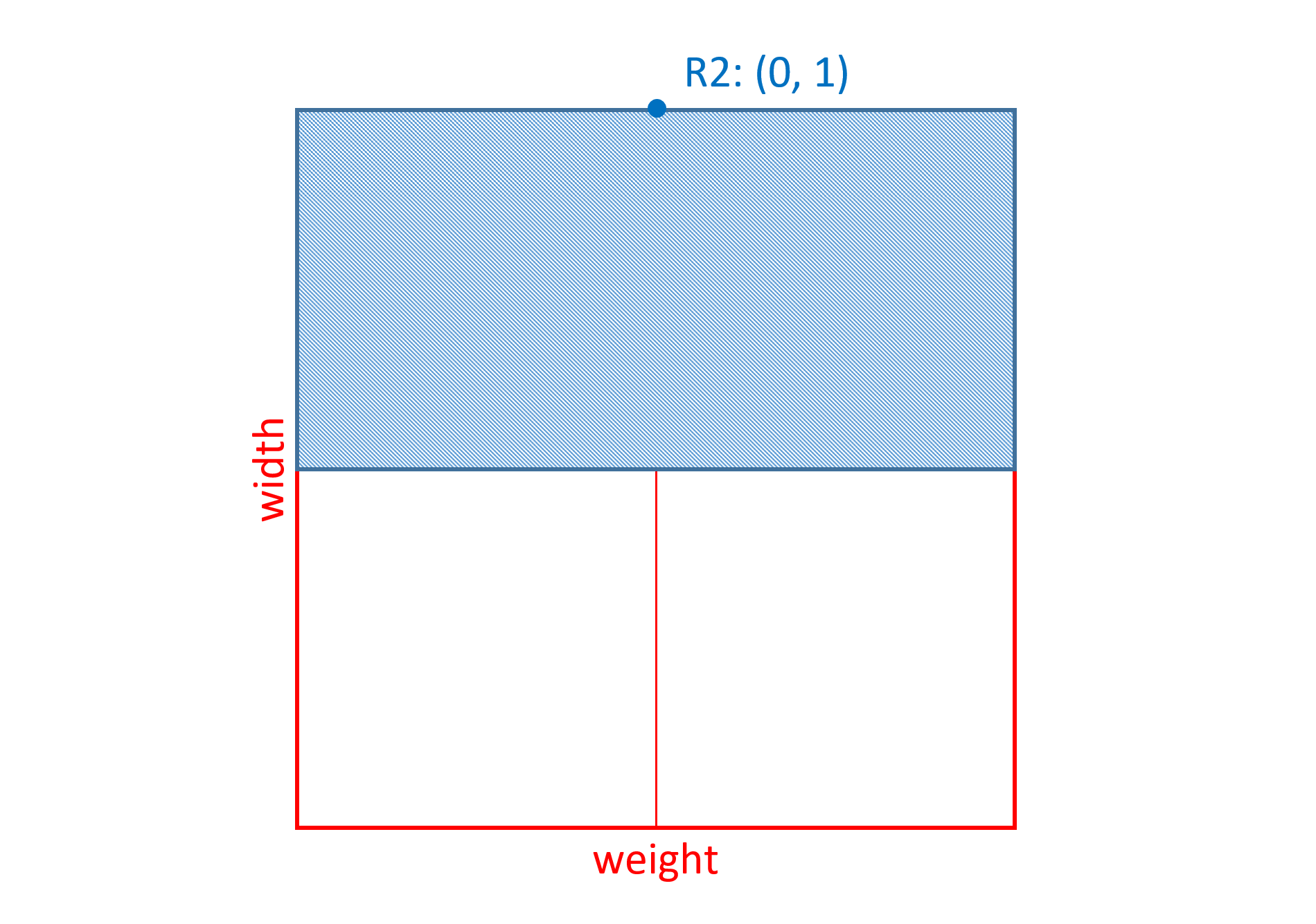 A Cartesian space with a region covering the top two quadrants