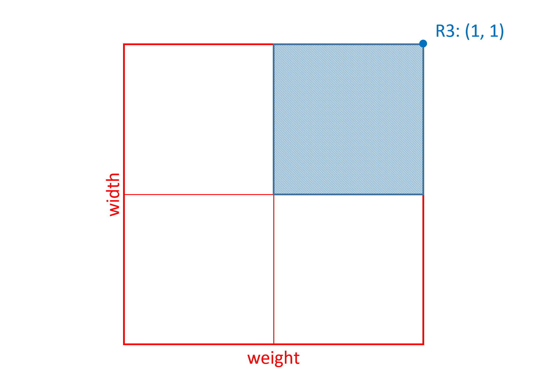 A Cartesian space with a region covering the upper right quadrant