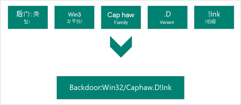 Microsoft如何确定恶意软件的名称
