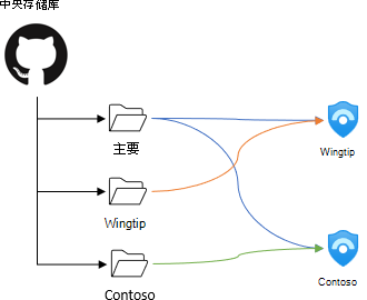 具有自定义文件夹部署工作流的单个存储库体系结构