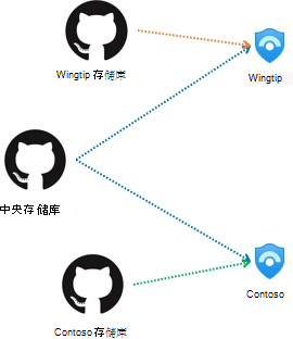 显示集中和特定于客户的内容部署的存储库体系结构