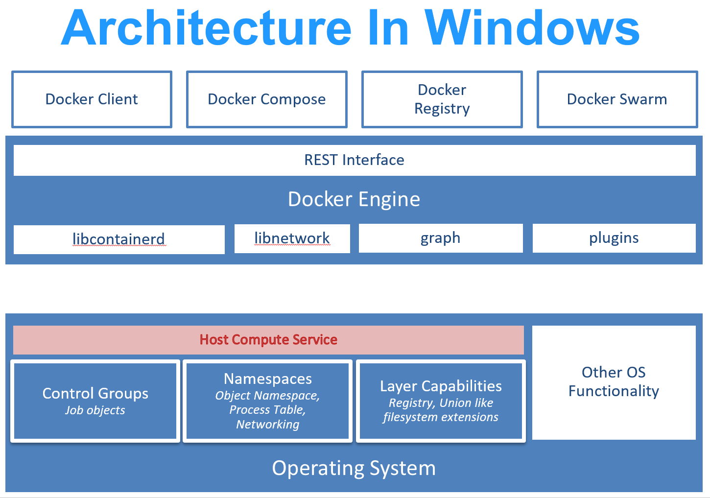 Windows 上的初始 Docker 引擎体系结构