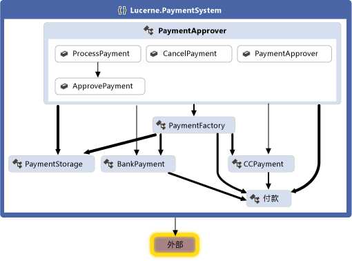 Dependency graph for Lucerne payment system