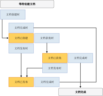 State Machine Workflow