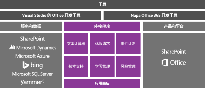 Office 相关应用和 SharePoint 概念模型