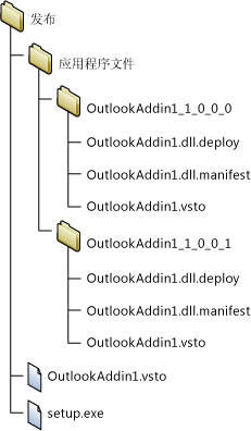 Publish Folder Structure