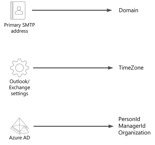 Microsoft Entra ID关系图的屏幕截图，其中左侧显示了每个数据源、中间的箭头和右侧的每个属性。