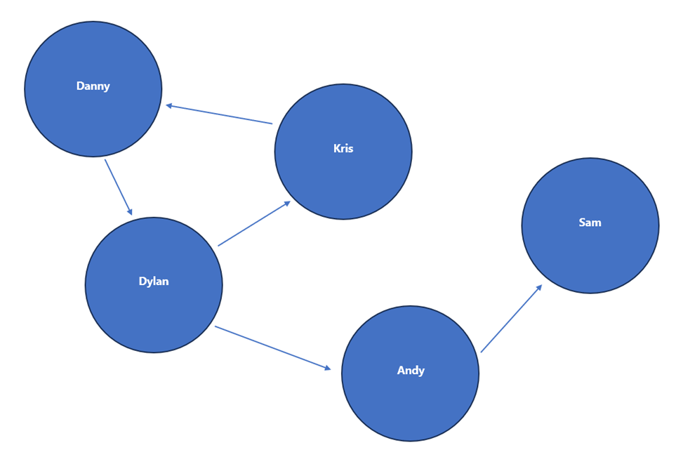 显示三个人之间的经理层次结构循环的屏幕截图。