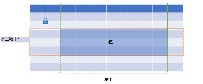 表的示意图，该表将员工数据显示为行，将属性显示为列，将分区显示为中间空间。
