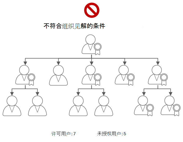 此图显示了一个层次结构，其中经理没有资格查看组织见解，因为没有足够的许可用户。